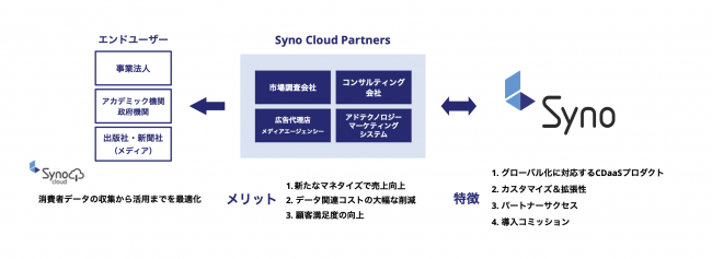 ゼロパーティデータプラットフォーム Syno Cloud