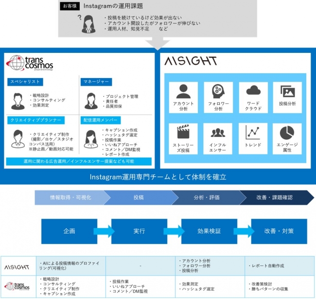 トランスコスモス　AISIGHT、Instagram運用サービスを強化