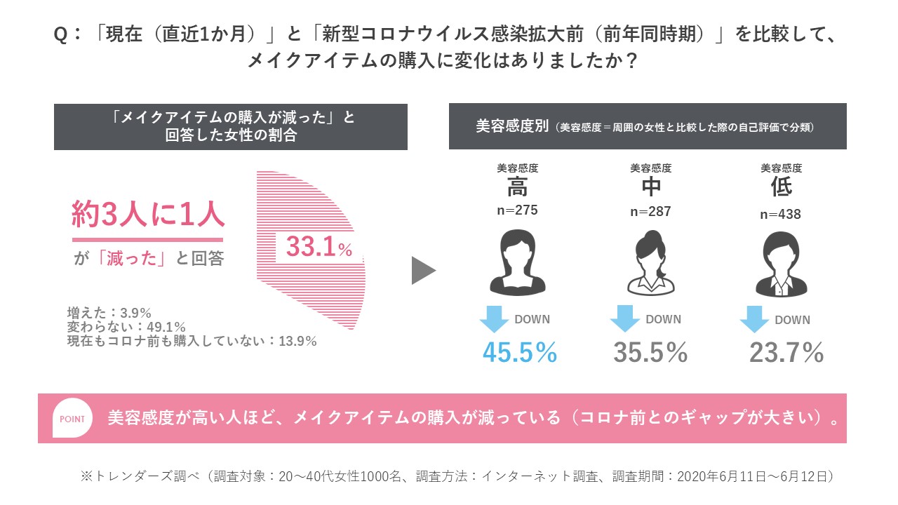 トレンダーズ、緊急事態宣言解除後の「美容」に関する生活者意識を調査