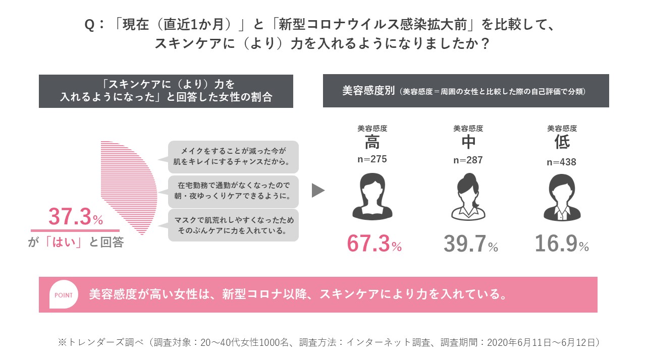 トレンダーズ、緊急事態宣言解除後の「美容」に関する生活者意識を調査