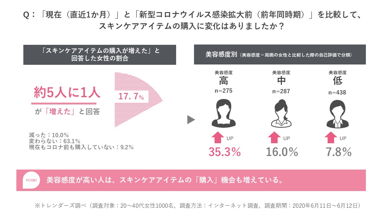 トレンダーズ、緊急事態宣言解除後の「美容」に関する生活者意識を調査