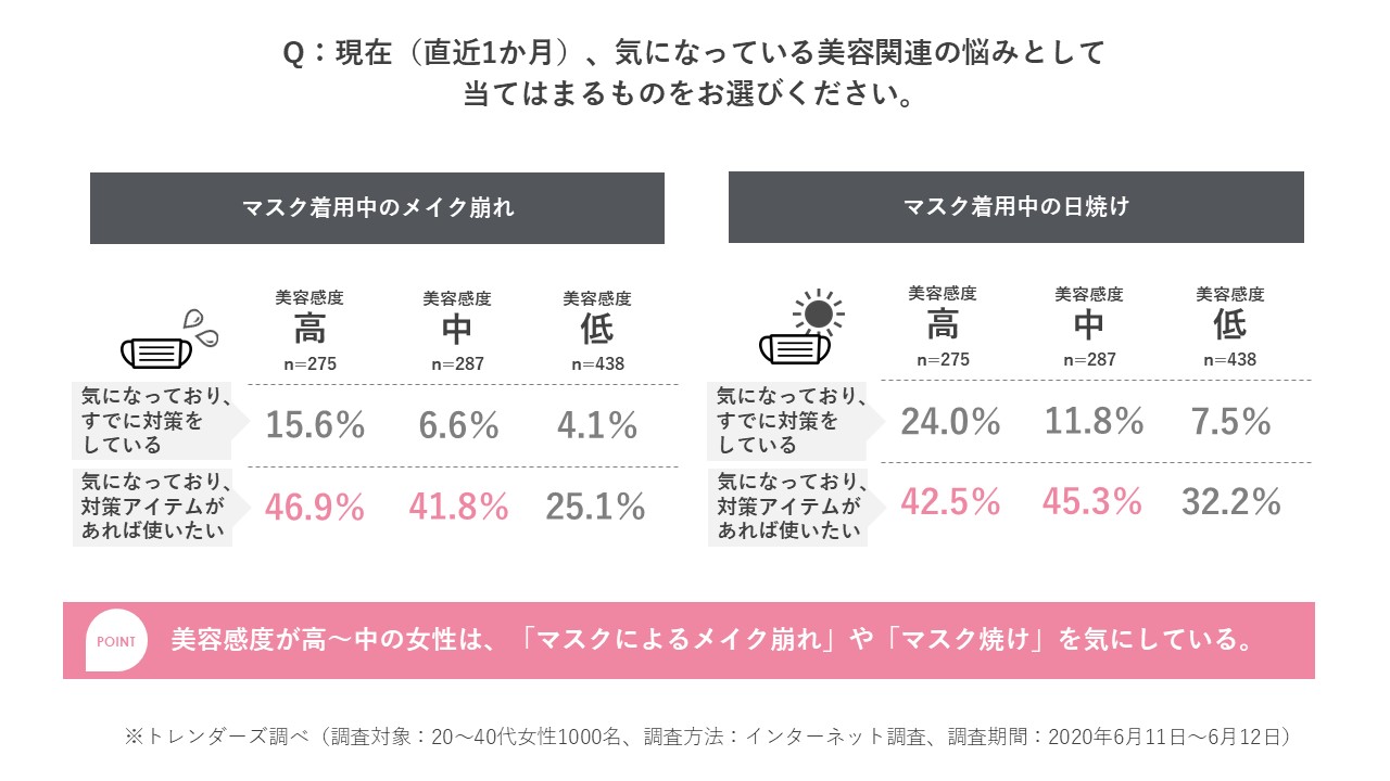 トレンダーズ、緊急事態宣言解除後の「美容」に関する生活者意識を調査