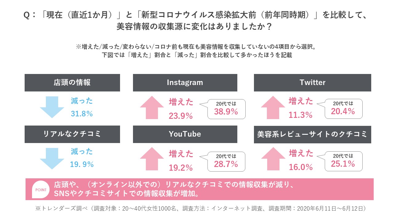 トレンダーズ、緊急事態宣言解除後の「美容」に関する生活者意識を調査