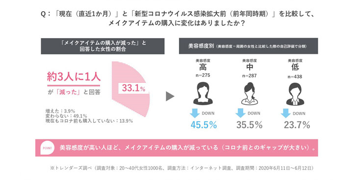 トレンダーズ、緊急事態宣言解除後の「美容」に関する生活者意識を調査