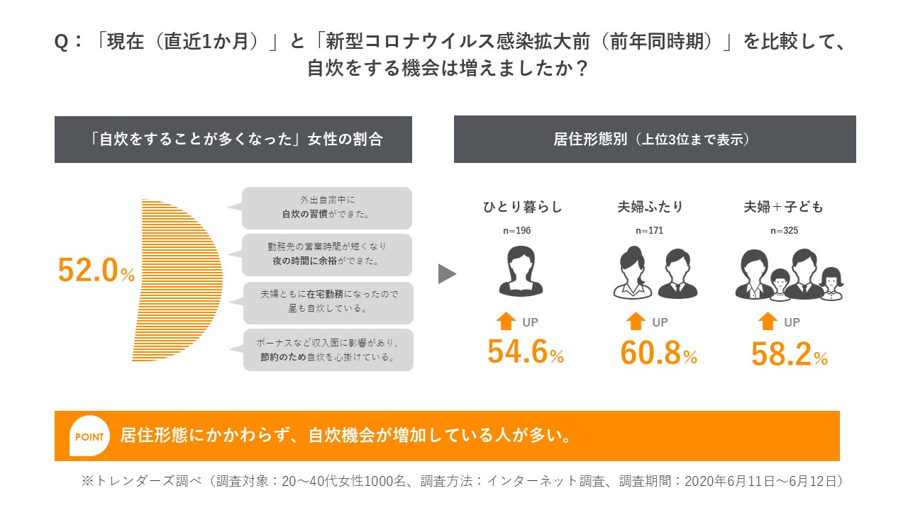 トレンダーズ、急事態宣言解除後の「食」に関する生活者意識を調査