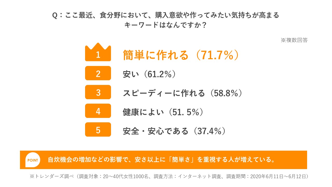 トレンダーズ、急事態宣言解除後の「食」に関する生活者意識を調査