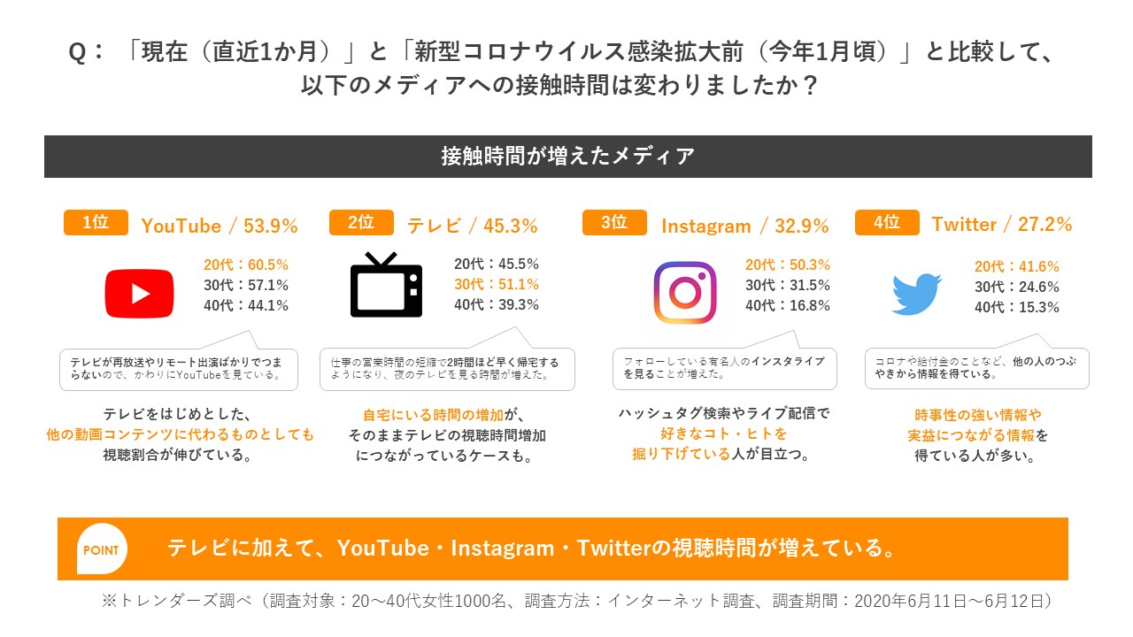 トレンダーズ、急事態宣言解除後の「食」に関する生活者意識を調査