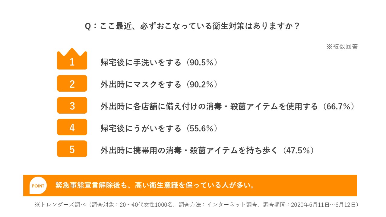 トレンダーズ、急事態宣言解除後の「食」に関する生活者意識を調査