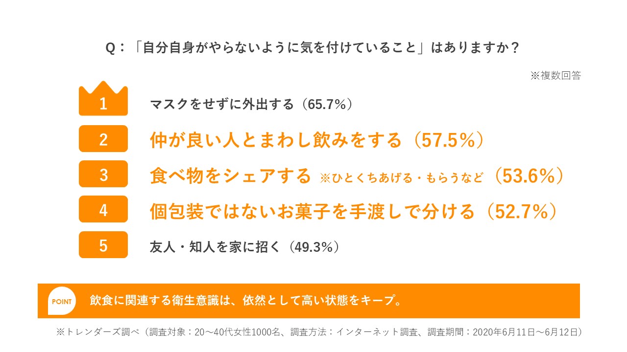 トレンダーズ、急事態宣言解除後の「食」に関する生活者意識を調査