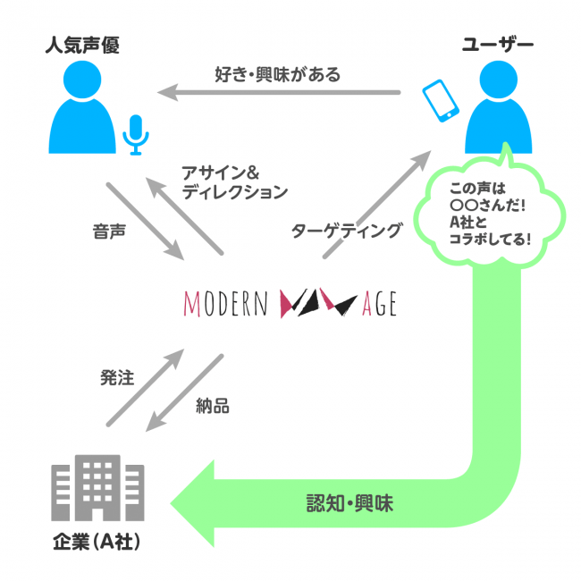 トライバルメディアハウス、Voice Bird