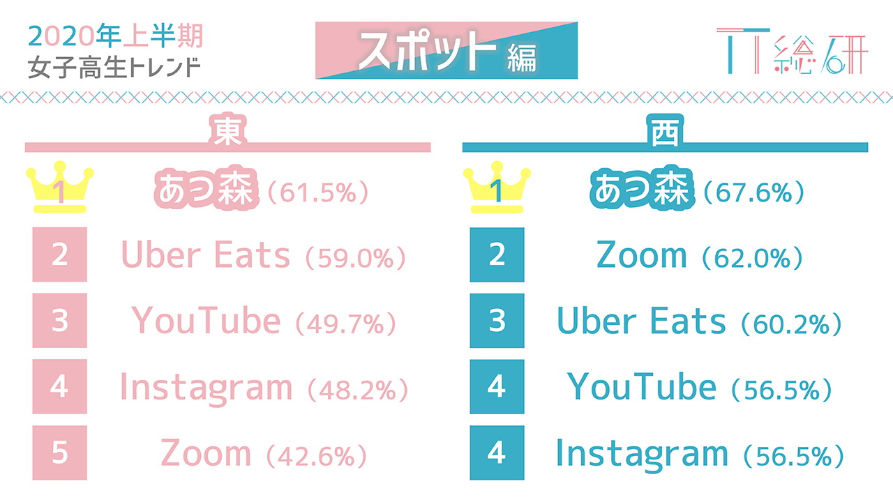 トレンダーズ、TT総研 現役女子高生のトレンド予測&東西ランキング発表