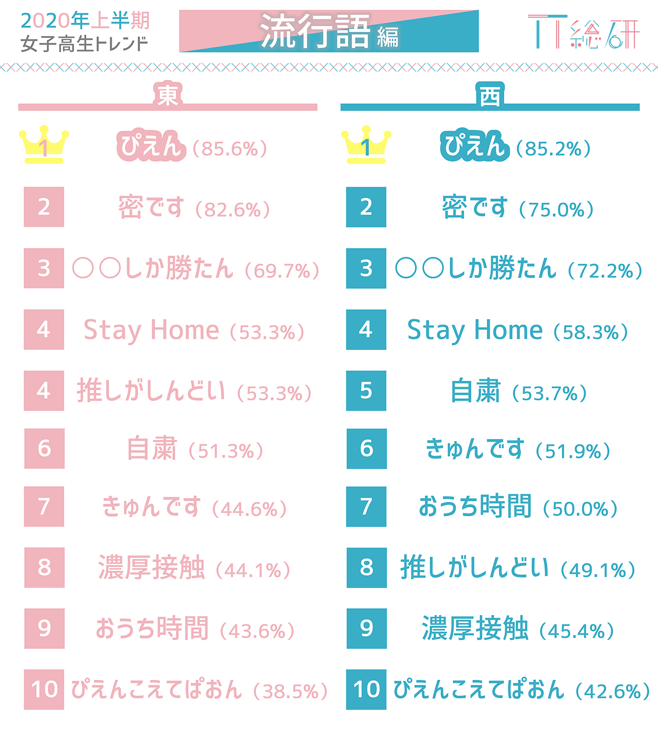 トレンダーズ、TT総研 現役女子高生のトレンド予測&東西ランキング発表