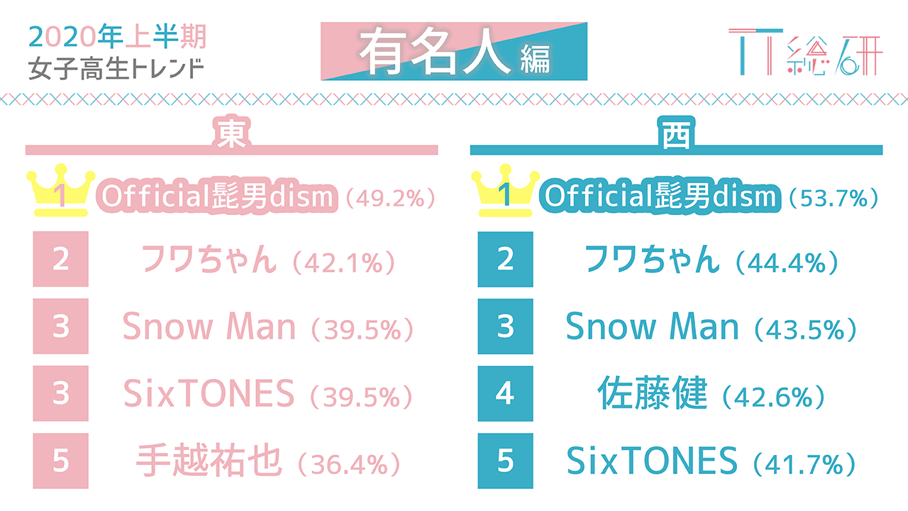 トレンダーズ、TT総研 現役女子高生のトレンド予測&東西ランキング発表 有名人編