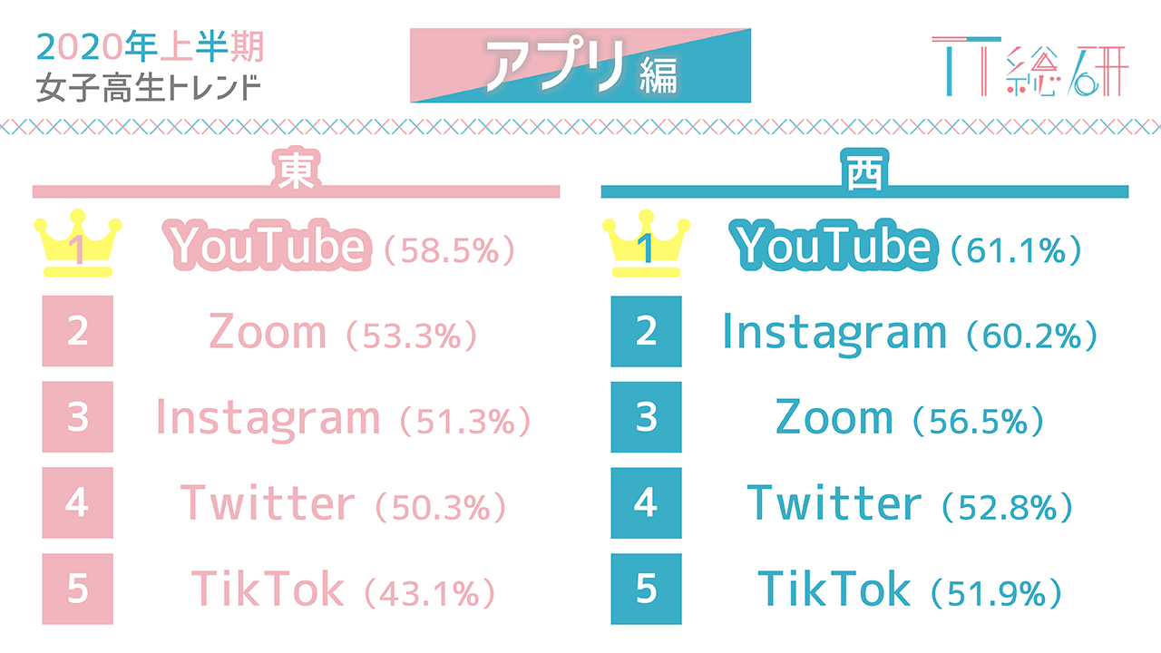 トレンダーズ、TT総研 現役女子高生のトレンド予測&東西ランキング発表 アプリ編