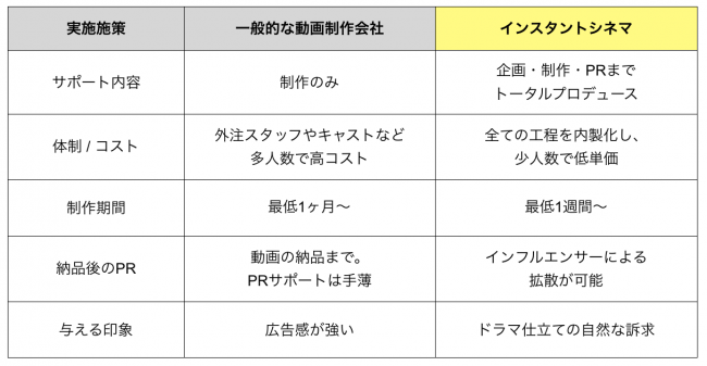 インスタントシネマ企業向けに短編ドラマ仕立ての動画広告サービス