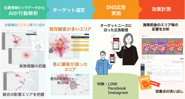 クロスロケーションズ、位置情報の解析結果を元に、効果的なSNS広告の配信が可能なXLロケーションベース広告