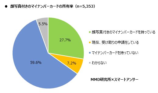 MMD研究所、マイナンバーカードとマイナポイントに関する調査