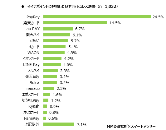 MMD研究所、マイナンバーカードとマイナポイントに関する調査