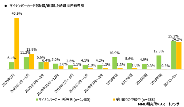 MMD研究所、マイナンバーカードとマイナポイントに関する調査