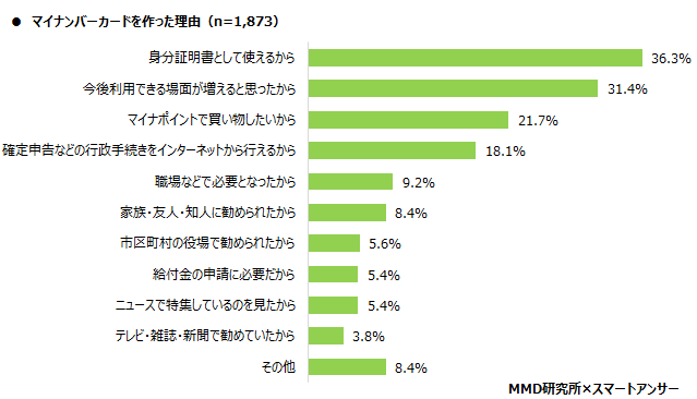 MMD研究所、マイナンバーカードとマイナポイントに関する調査