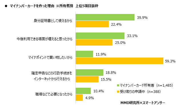 MMD研究所、マイナンバーカードとマイナポイントに関する調査