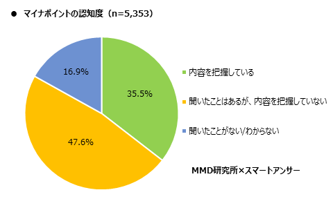 MMD研究所、マイナンバーカードとマイナポイントに関する調査