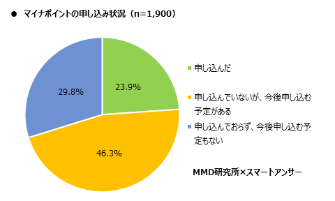 MMD研究所、マイナンバーカードとマイナポイントに関する調査