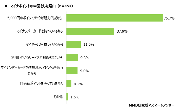 MMD研究所、マイナンバーカードとマイナポイントに関する調査