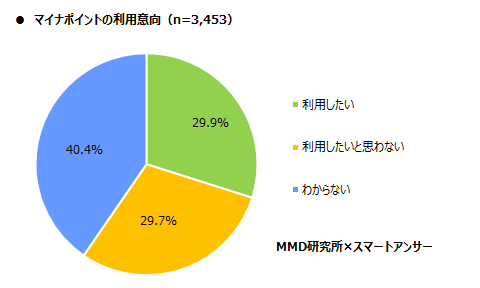 MMD研究所、マイナンバーカードとマイナポイントに関する調査