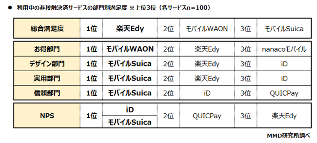 MMD研究所、2020年7月　スマートフォン決済（非接触）の満足度調査