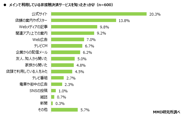 MMD研究所、2020年7月　スマートフォン決済（非接触）の満足度調査