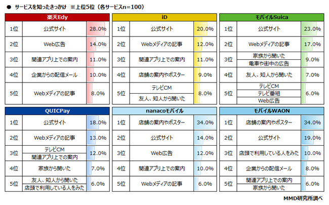 MMD研究所、2020年7月　スマートフォン決済（非接触）の満足度調査