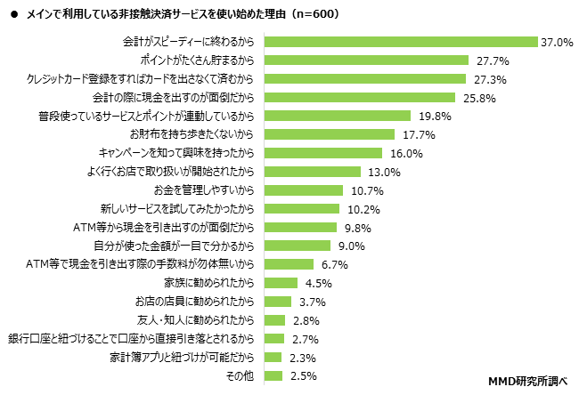 MMD研究所、2020年7月　スマートフォン決済（非接触）の満足度調査