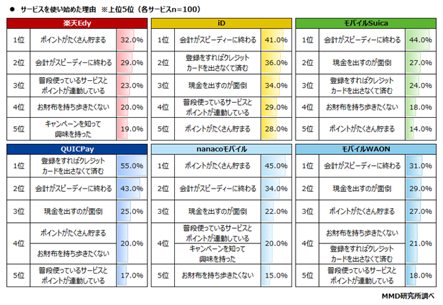 MMD研究所、2020年7月　スマートフォン決済（非接触）の満足度調査