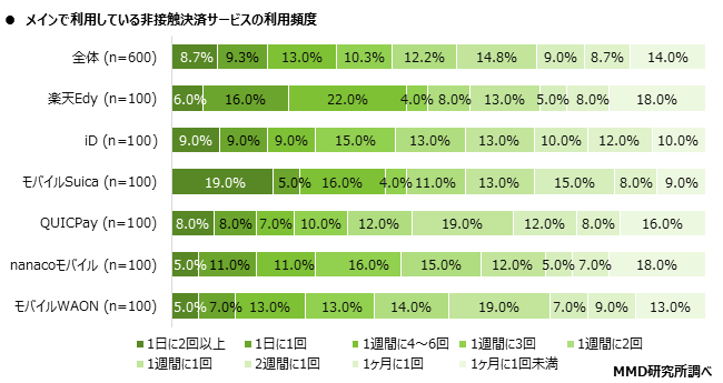 MMD研究所、2020年7月　スマートフォン決済（非接触）の満足度調査