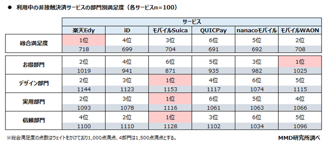 MMD研究所、2020年7月　スマートフォン決済（非接触）の満足度調査