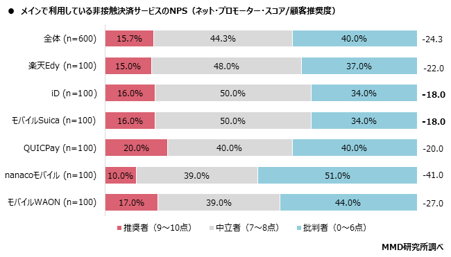 MMD研究所、2020年7月　スマートフォン決済（非接触）の満足度調査