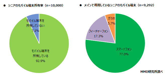 MMD研究所、2020年、シニアはスマホを使えないはもう古い？　シニアのスマホ所有率約8割