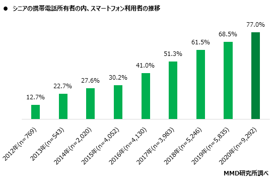 MMD研究所、2020年シニアのスマートフォン・フィーチャーフォンの利用に関する調査