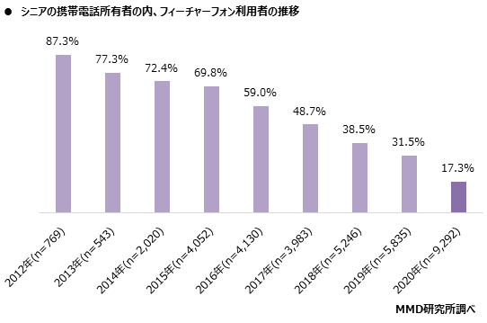 MMD研究所、2020年シニアのスマートフォン・フィーチャーフォンの利用に関する調査