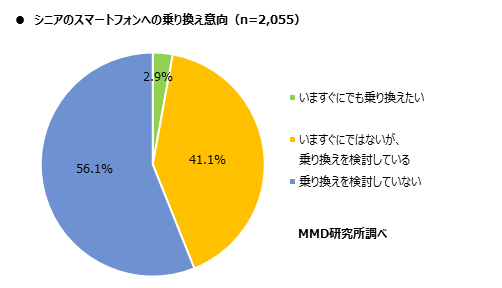 MMD研究所、2020年シニアのスマートフォン・フィーチャーフォンの利用に関する調査