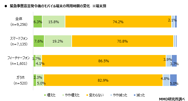 MMD研究所、2020年、シニアはスマホを使えないはもう古い？　シニアのスマホ所有率約8割