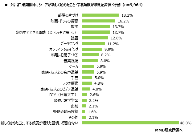 MMD研究所、2020年シニアのスマートフォン・フィーチャーフォンの利用に関する調査