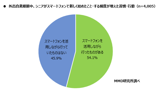 MMD研究所、2020年シニアのスマートフォン・フィーチャーフォンの利用に関する調査