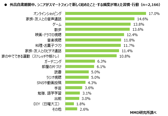 MMD研究所、2020年、シニアはスマホを使えないはもう古い？　シニアのスマホ所有率約8割