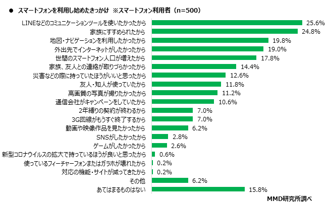 MMD研究所、2020年シニアのスマートフォン・フィーチャーフォンの利用に関する調査