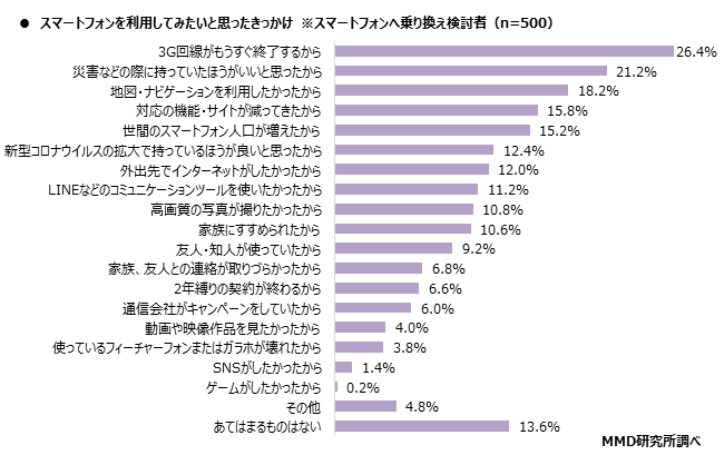 MMD研究所、2020年シニアのスマートフォン・フィーチャーフォンの利用に関する調査