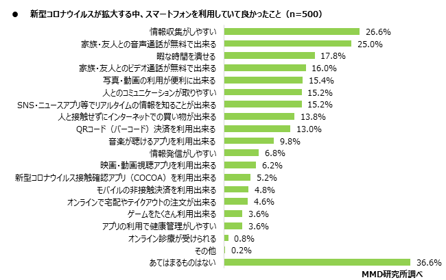 MMD研究所、2020年シニアのスマートフォン・フィーチャーフォンの利用に関する調査