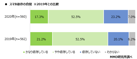 MMD研究所、2020年スマホ依存と歩きスマホに関する定点調査