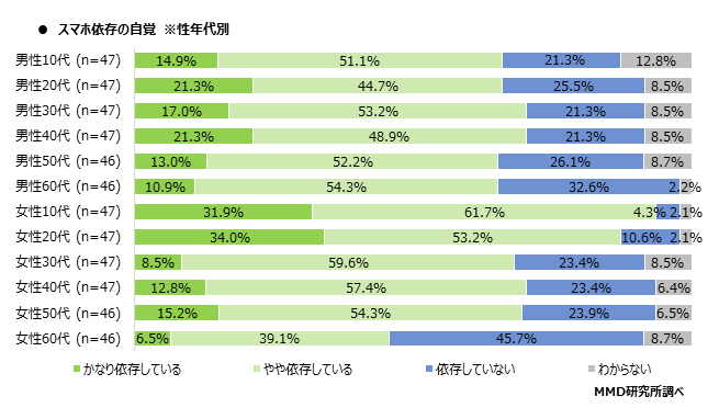 MMD研究所、2020年スマホ依存と歩きスマホに関する定点調査